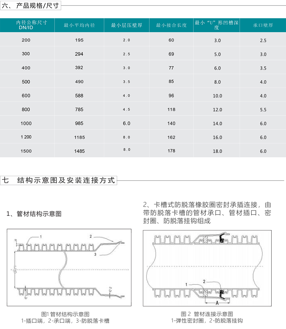 埋地用纳米改性高密度聚乙烯（MUHDPE）双波峰增强排水管