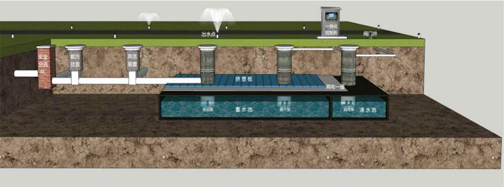 雨水回收利用系统、面源污染处理系统、屋顶绿化系统、智慧海绵系统